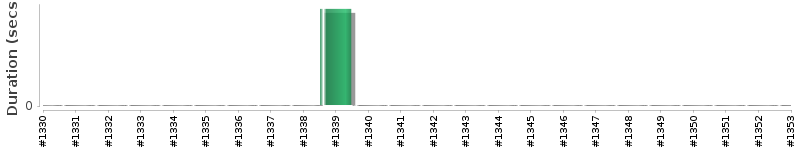 [Method Execution Trend Chart]