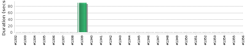 [Method Execution Trend Chart]