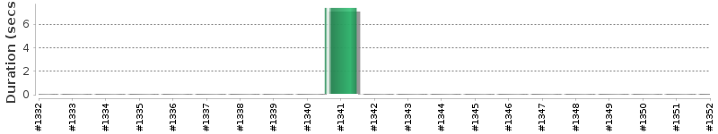 [Method Execution Trend Chart]