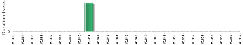 [Method Execution Trend Chart]