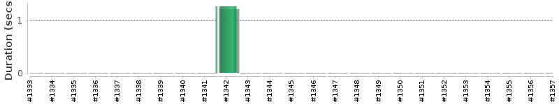 [Method Execution Trend Chart]