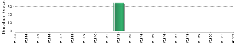 [Method Execution Trend Chart]