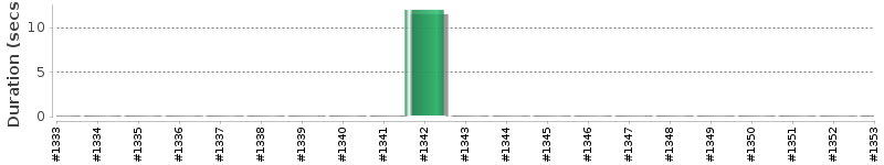 [Method Execution Trend Chart]