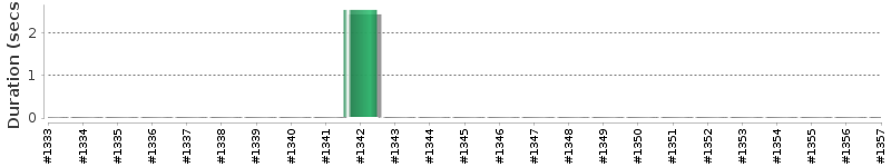[Method Execution Trend Chart]