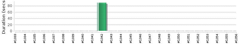 [Method Execution Trend Chart]