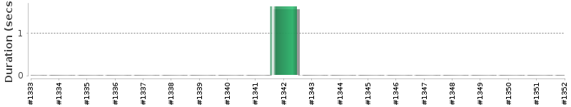[Method Execution Trend Chart]