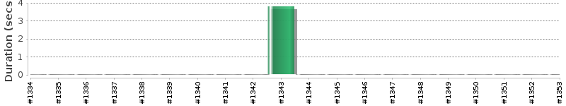 [Method Execution Trend Chart]