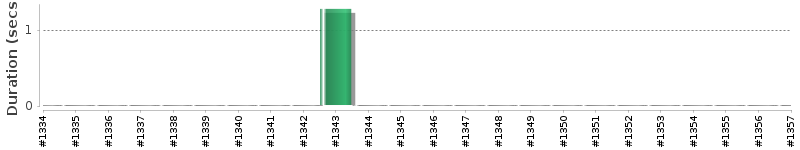 [Method Execution Trend Chart]