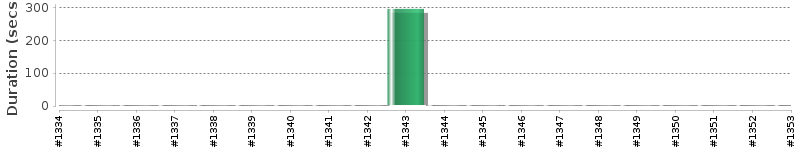 [Method Execution Trend Chart]