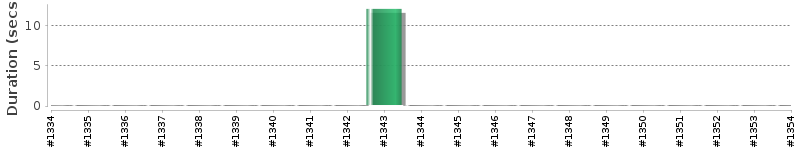 [Method Execution Trend Chart]