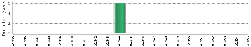 [Method Execution Trend Chart]
