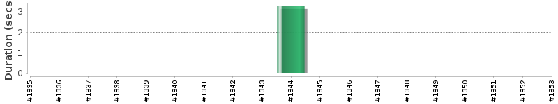 [Method Execution Trend Chart]