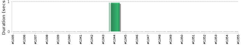 [Method Execution Trend Chart]