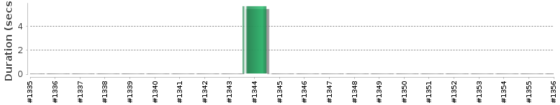 [Method Execution Trend Chart]