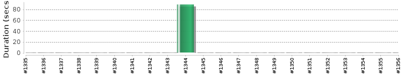 [Method Execution Trend Chart]