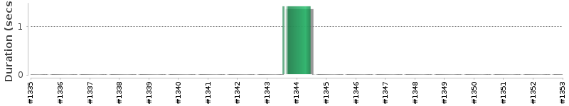 [Method Execution Trend Chart]