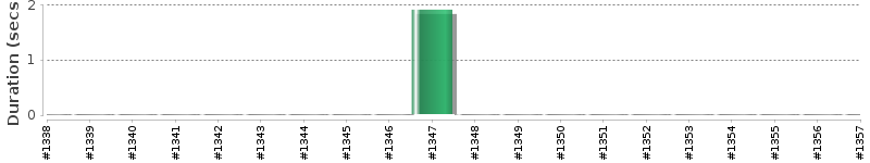 [Method Execution Trend Chart]