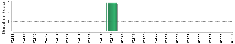 [Method Execution Trend Chart]