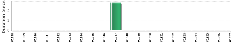 [Method Execution Trend Chart]
