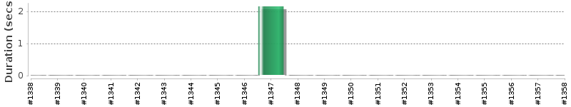 [Method Execution Trend Chart]