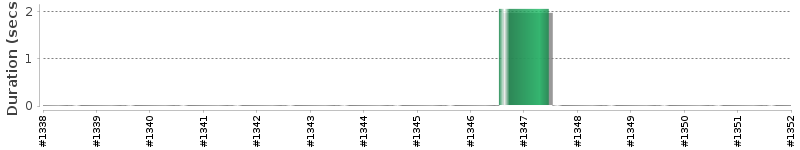 [Method Execution Trend Chart]