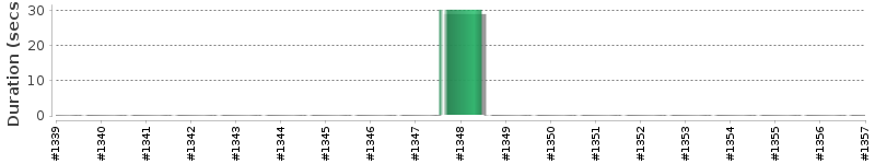 [Method Execution Trend Chart]