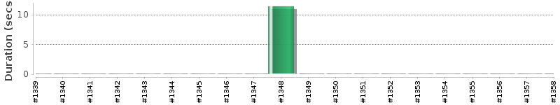 [Method Execution Trend Chart]