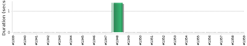 [Method Execution Trend Chart]