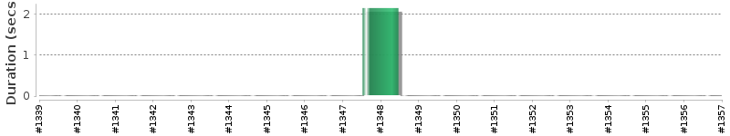 [Method Execution Trend Chart]