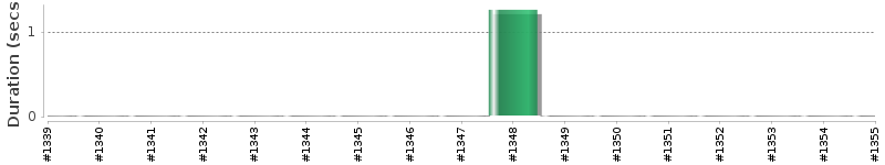 [Method Execution Trend Chart]