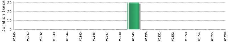 [Method Execution Trend Chart]