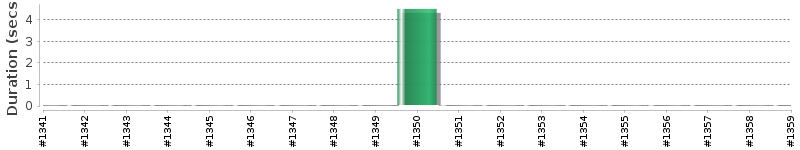 [Method Execution Trend Chart]