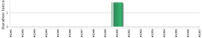 [Method Execution Trend Chart]