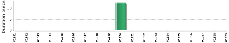 [Method Execution Trend Chart]