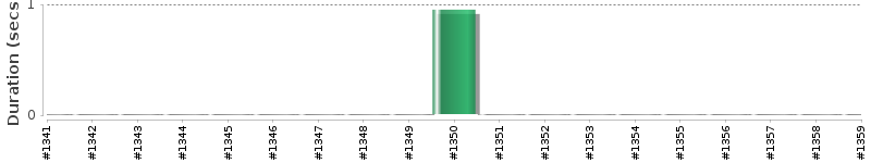[Method Execution Trend Chart]
