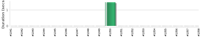 [Method Execution Trend Chart]