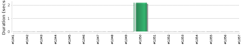 [Method Execution Trend Chart]