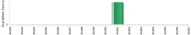[Method Execution Trend Chart]