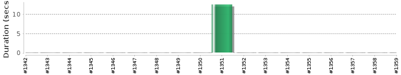 [Method Execution Trend Chart]