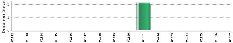 [Method Execution Trend Chart]
