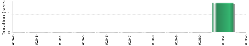 [Method Execution Trend Chart]