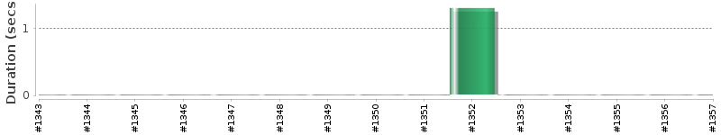 [Method Execution Trend Chart]