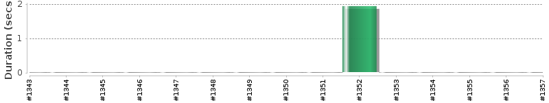 [Method Execution Trend Chart]