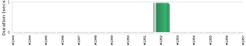 [Method Execution Trend Chart]