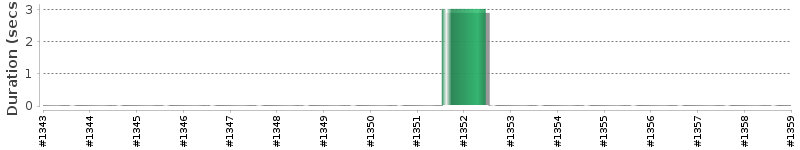 [Method Execution Trend Chart]