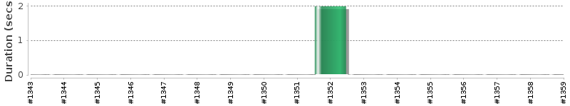 [Method Execution Trend Chart]