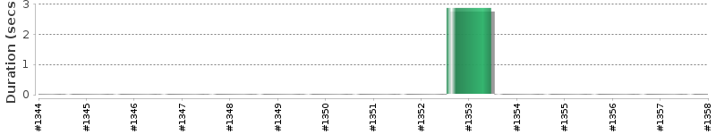 [Method Execution Trend Chart]