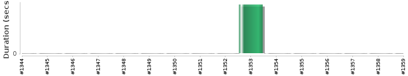 [Method Execution Trend Chart]