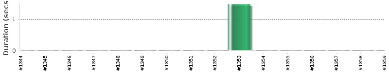 [Method Execution Trend Chart]