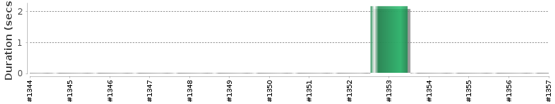 [Method Execution Trend Chart]